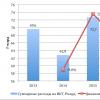 Бюджеты субъектов РФ на ИКТ: рейтинг CNews